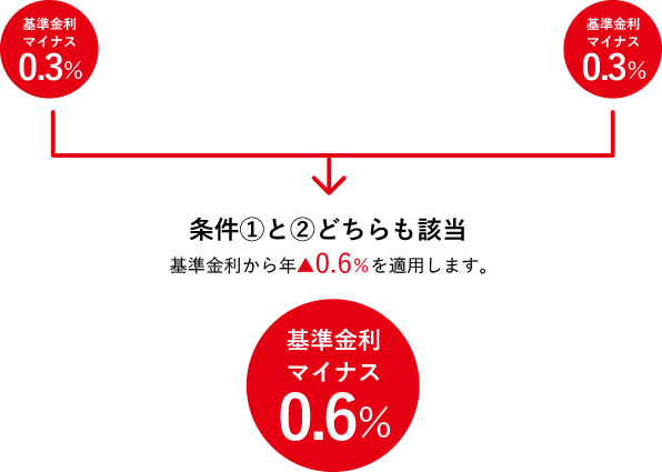 条件1と2どちらも該当すると、基準金利マイナス0.6％