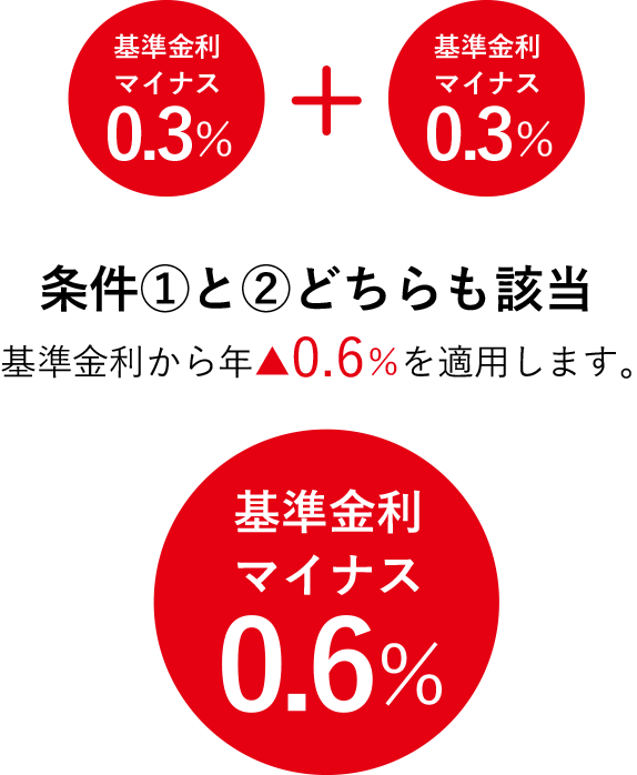 条件1と2どちらも該当すると、基準金利マイナス0.6％