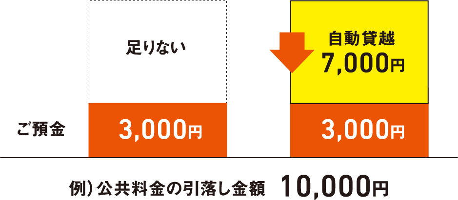 自動貸越