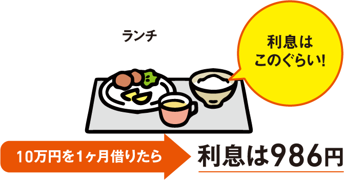 10万円を1ヶ月借りたときの利息はランチ代程度