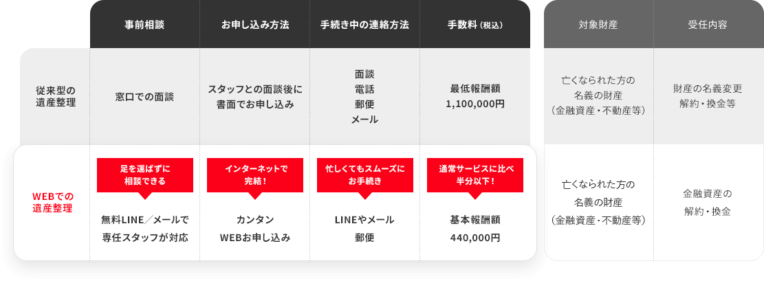 ネットで完結！スマホやパソコンから簡単にお申し込みできる。