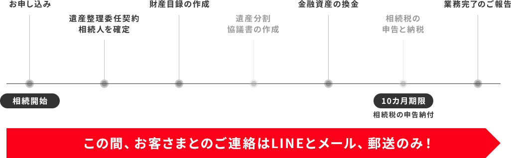 複雑な相続のお手続きを代行。すべてお任せください。