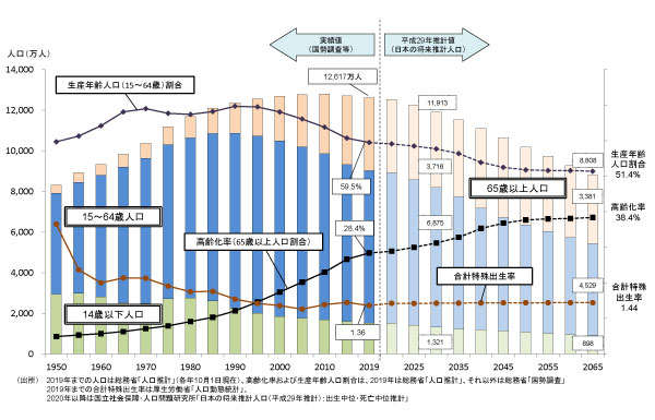 日本の人口の推移