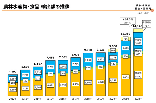 農林水産物・食品　輸出額の推移