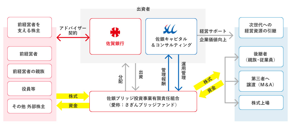 さぎんブリッジファンドによる事業承継のご支援について