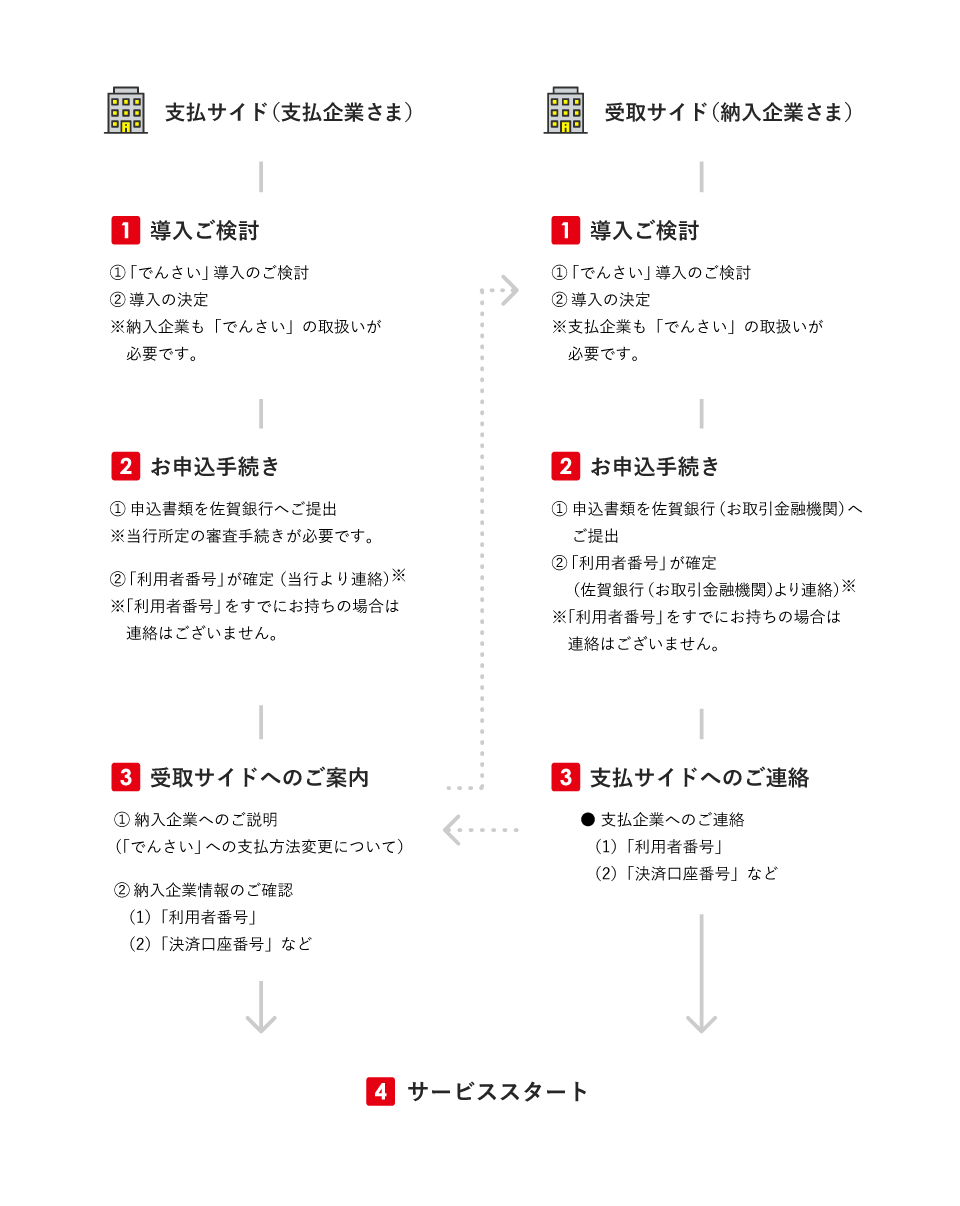 「でんさい」のご利用開始までの流れ