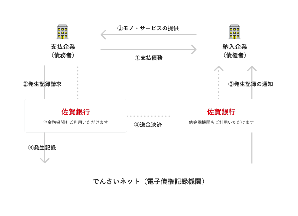 「でんさい」ご利用の仕組み