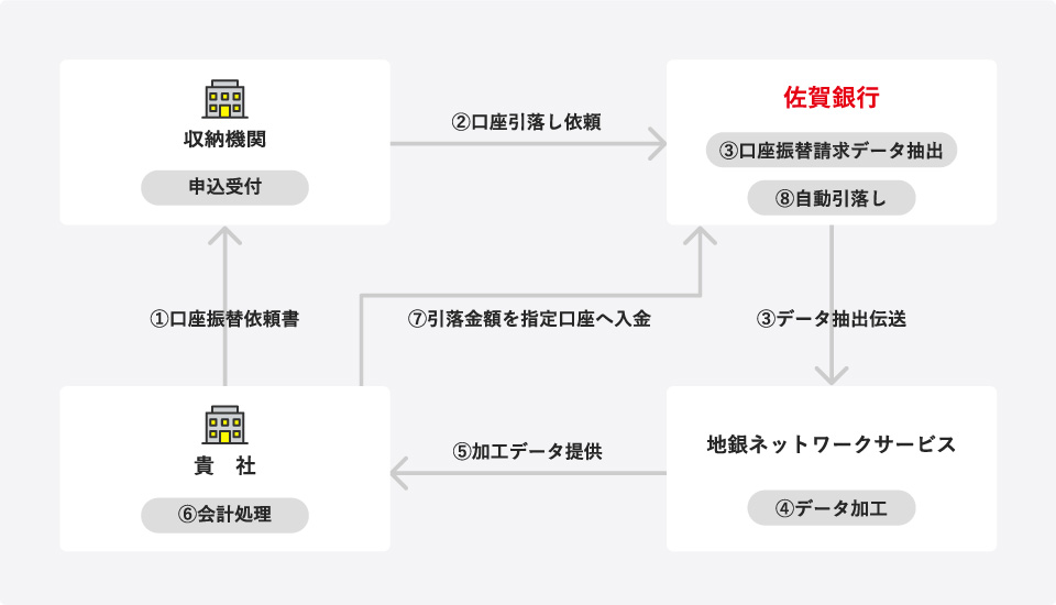 サービスの仕組み