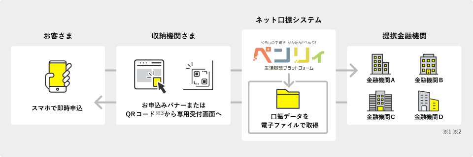 さぎんネット口座振替（ペンリィ）受付サービス サービス概要