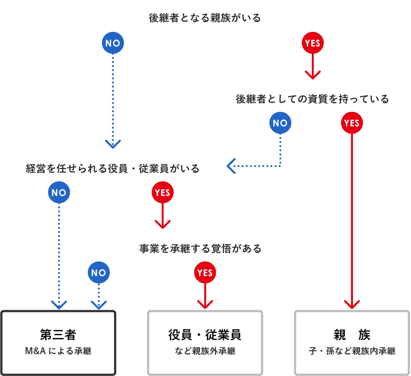 後継者候補