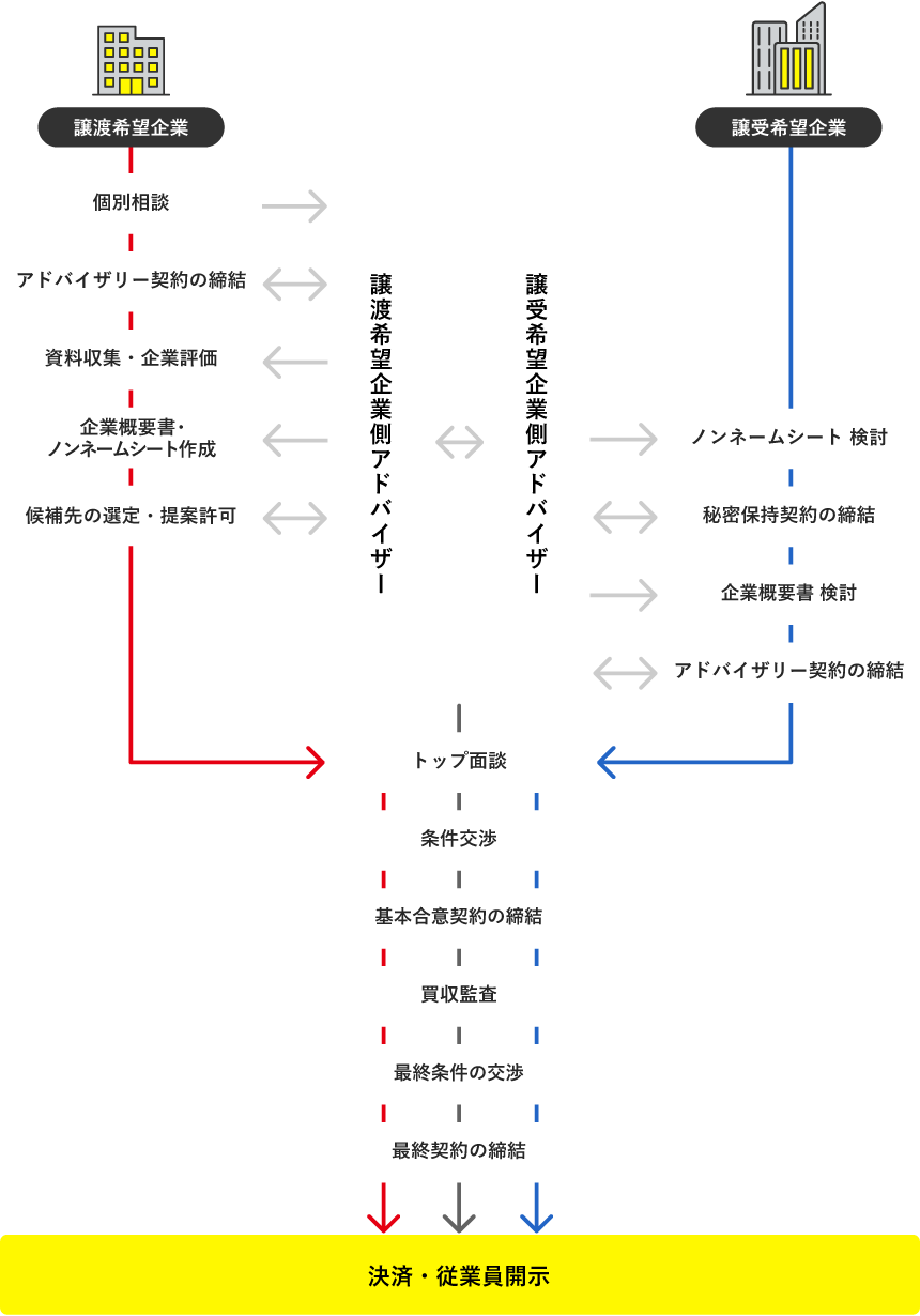 M&Aの一般的な流れ