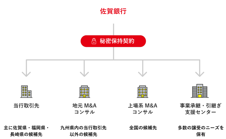 マッチング（候補先の探索）について