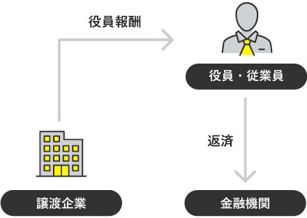 金融機関への返済イメージ