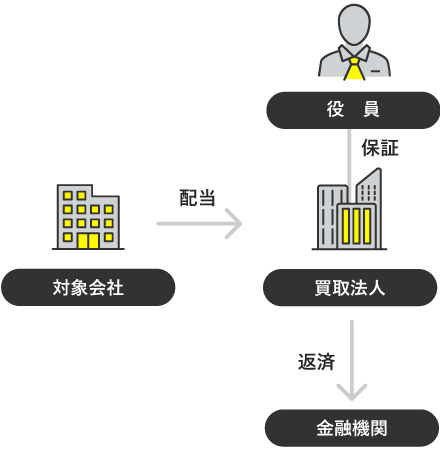 金融機関への返済イメージ