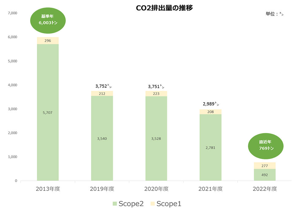 CO2排出量の推移