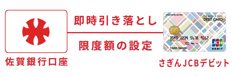 即時引き落とし・限度額の設定