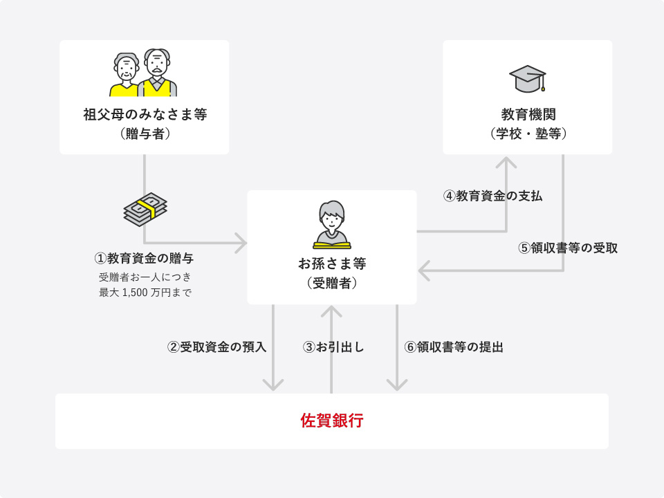 教育資金贈与の仕組み