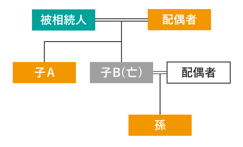 配偶者と子と孫が相続人の場合