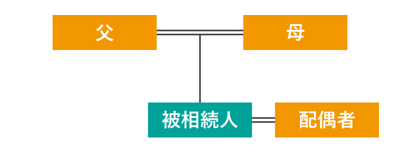 配偶者と父母が相続人の場合