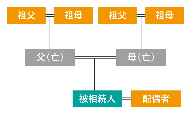 配偶者と祖父母が相続人の場合