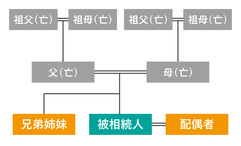 配偶者と兄弟姉妹が相続人の場合