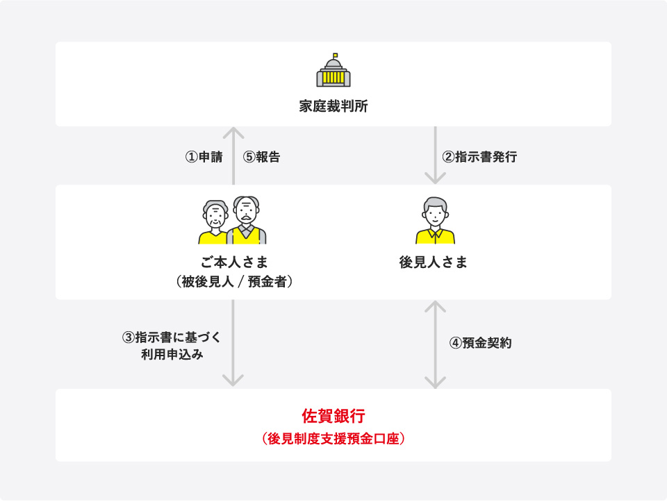 口座開設時