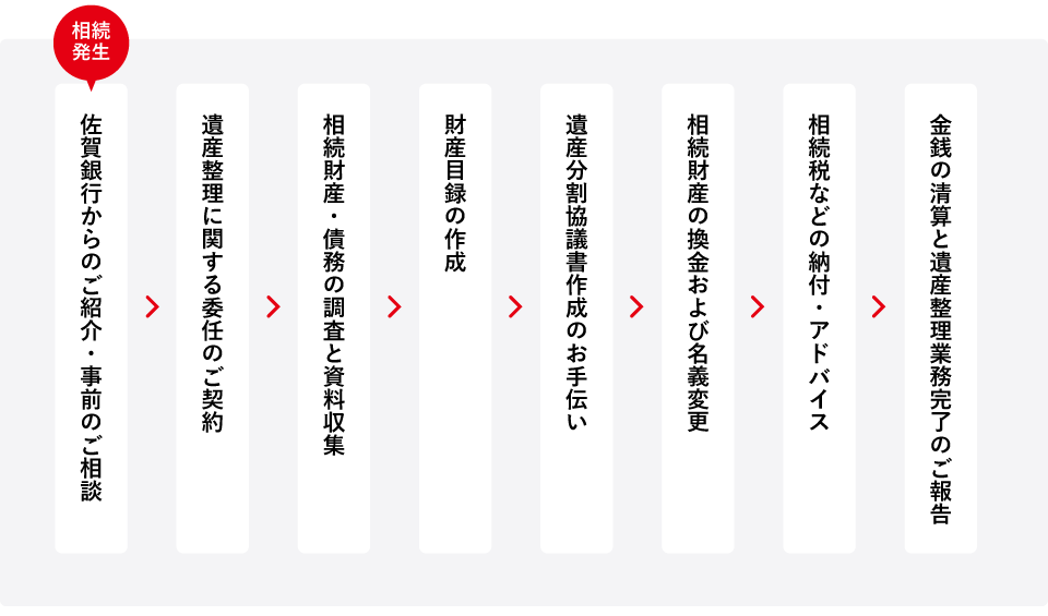 遺産整理業務の流れ