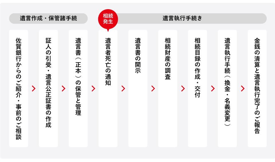 遺言信託業務の流れ