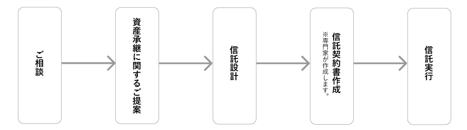 相談から信託までの流れ