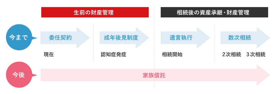 家族信託の活用