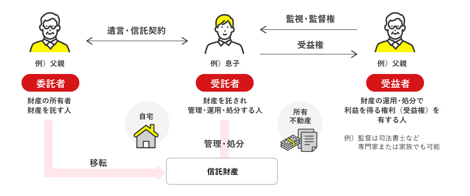 家族信託のしくみ