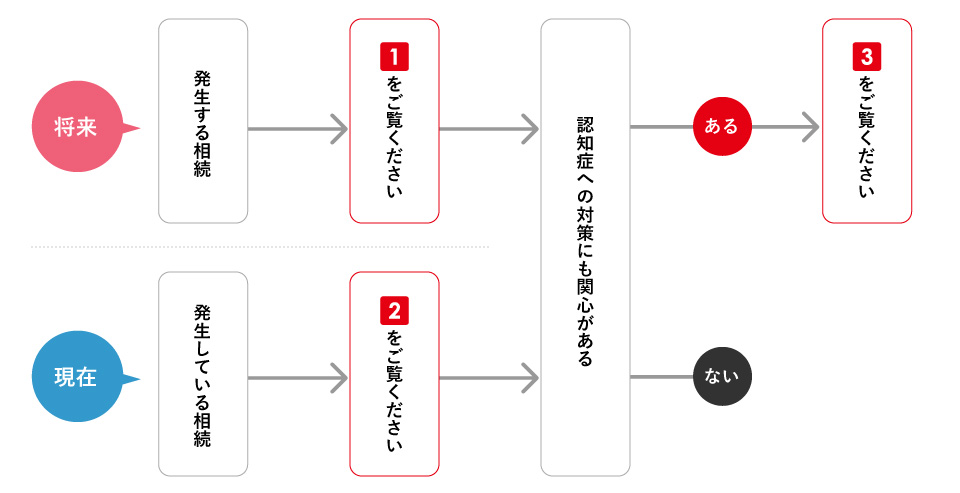 お客さまの資産承継をサポート