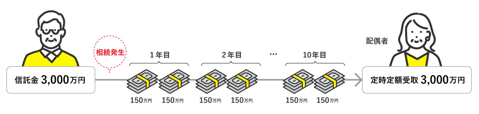 （例）相続発生後、配偶者さまが年2回ずつ10年間で受け取った場合