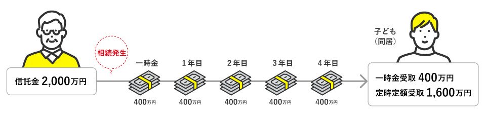 （例）相続発生後、お子さまが一時金を受け取り、その後、年1回ずつ4年間で受け取った場合