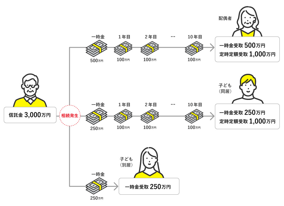 （例）相続発生後、配偶者さまと同居のお子さまは一時金の受取に加え、年1回ずつ10年間で受け取り、別居のお子さまが一時金を受け取った場合