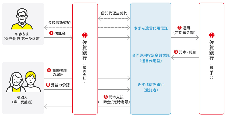 「さぎん遺言代用信託」の仕組み