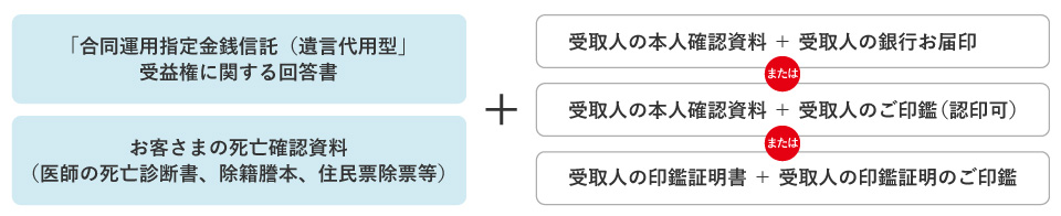 受益権のお受取に際して必要となる書類