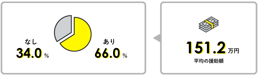 親・親族からの援助はありますか？