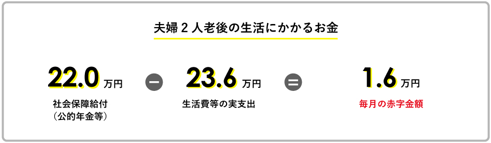 夫婦2人老後の生活にかかるお金