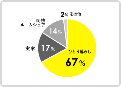 約70％がひとり暮らし