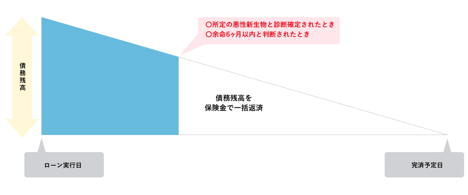 がんに対する保障