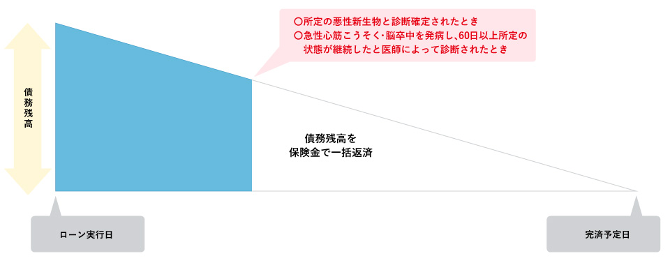 3大疾病に対する保障