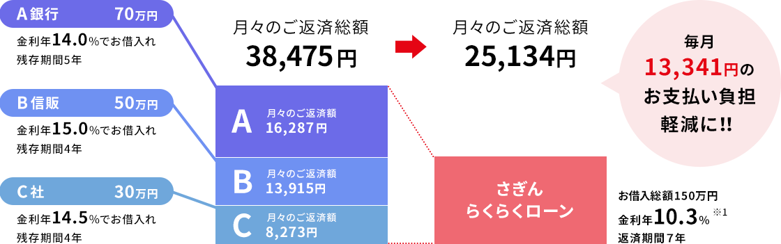 借入総額150万円のおまとめ例