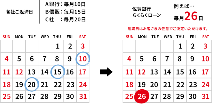 毎月の返済回数が1回に