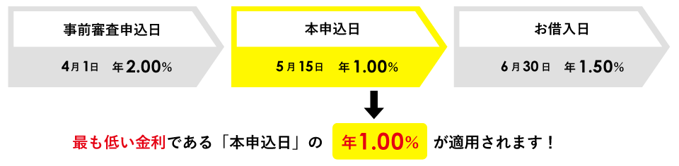 選べる金利で安心