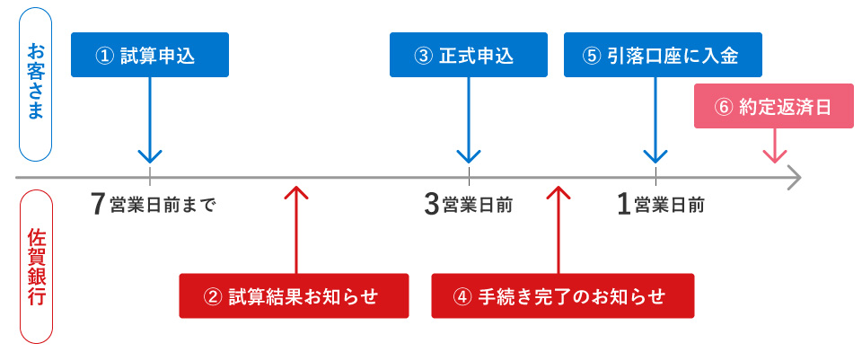 お手続きの流れ