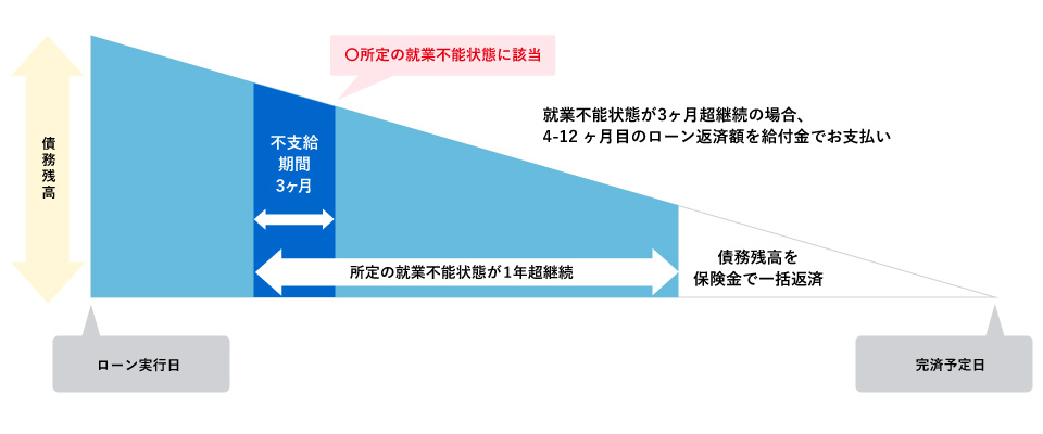 その他のケガや病気による所定の就業不能状態に対する保障