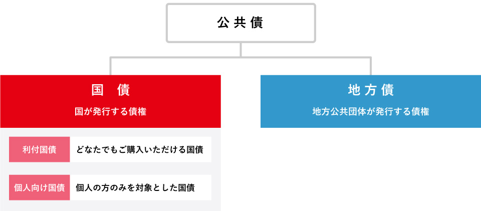 公共債の種類