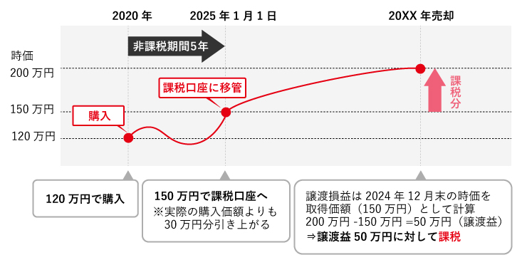 例：120万円で購入した投資信託を、150万円で課税口座へ移管後、200万円で売却