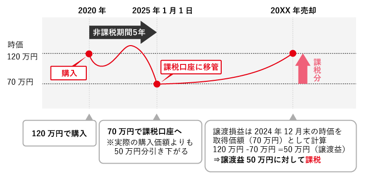 例：120万円で購入した投資信託を、70万円で課税口座へ移管後、120万円で売却